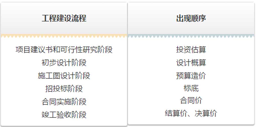 估算、概算、預算、結算、決算！